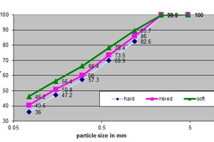 5 Crushed limestone as a function of stone type