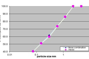 6 Predicted (calculated) vs. measured PSD