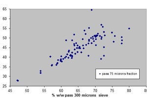 7 Fraction pass 75 µm sieve vs. fraction passing 300 µm sieve
