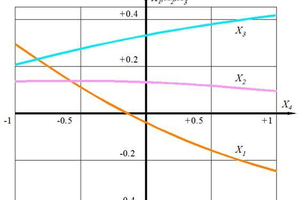 4 Dependence of the optimal values of the factors X1, X2, X3 from the factor X4 at the level of DPTSDC ≤ 1800 Pa