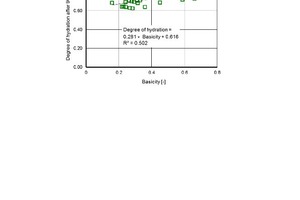 10 Degree of hydration of the cement pastes containing brick powder dependent on the basicity of brick powder