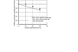 2 Comparison of related compressive strength of blended cement with ground waste clay and the bricks produced from it [22]