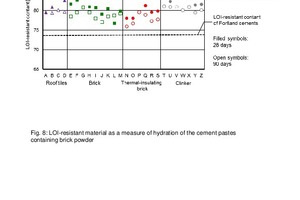 8 LOI-resistant as measure of hydration of the cement pastes containing brick powder