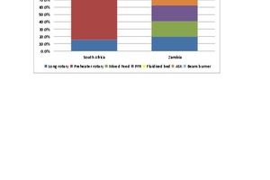 1 Capacity and lime kiln type – South Africa and Zambia (PFR – Parallel Flow Regenerative; ASK – Annular Shaft Kiln)