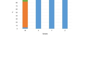 4 Classes of minerals occurring in -10µm size particles of stone samples according to the Kandler classification of SPA results (W – dolomite; X, Y and Z – limestone)