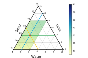 3 Predicted compressive strength for the finest sand mix. The other process parameters are set to the setting of the central points