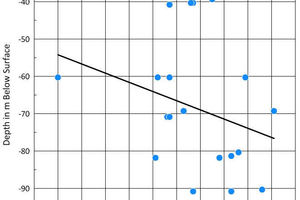 7 No correlations of (a) angle of friction; (b) cohesion; (c) water content; or (d) permeability with increasing depth at the Moorwiesen pit at Lägerdorf
