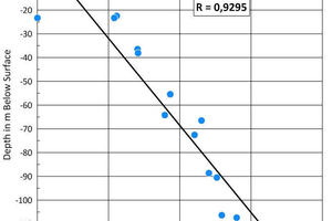 6 Good correlations of (a) shear strength versus increasing depth (left) as well as (b) angle of friction versus cohesion at Lägerdorf