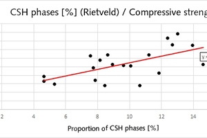 9 Compressive strength as a function of the amount of CSH phases for 20 selected calcium silicate units