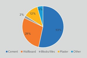 3 Gypsum demand by major industries