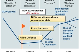 Price scenarios over the pandemic phases