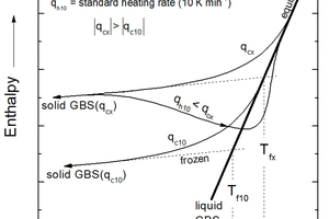 4 Schematic dependence of glass enthalpy on cooling/heating conditions