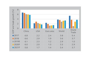 3 GDP growth in China and other world areas