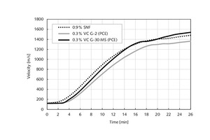 1 Setting of plaster slurry using different dispersing agents (result from ultrasonic testing; w/g=0.65, 0.3 % BMA, 20°C)