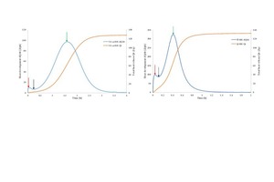 4 Heat evolution curves of: a)	pure steam autoclave α-HH and b)	β-HH