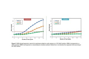 7 ASR-induced expansion results for specimens subject to cyclic exposure to 10% NaCl solution. SRB-A corresponds to a silane product, SRB-B corresponds to a silane/siloxane emulsion product. Dotted line in red denotes the expansion limit according to the VDZ methodleft: graywackeright: rhyolite