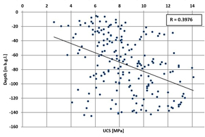 4 (a) The unconfined compressive strength (UCS) and (b) the tensile strength at Obourg do not follow an obvious pattern (right)