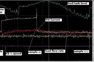 8 Experiment sequence – variation with screener motor frequency