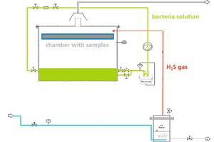 2 Fraunhofer Umsicht MIC corrosion chamber schematic drawing (left) and installation (right) [5]