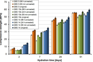 14 Slag cement mortar strength for original and annealed GBS