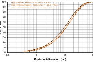 7 Particle size distributions of ground GBS 3, 13b and 14 being used for heat of hydration and mortar strength tests