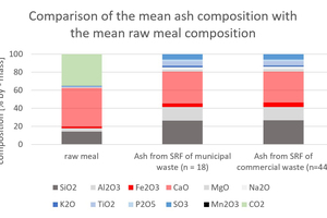 3 Comparison of the mean ash compositions of the solid recovered fuels from municipal waste and commercial waste with the mean raw meal [16] composition