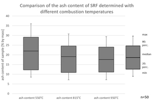 5 Distribution of ash content with different temperatures (according to [21])