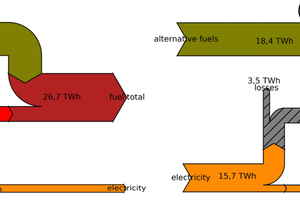 4 Sankey diagram for the energy flows of the German cement industry (based on own calculations and [1]) (a) Status Quo (2019), (b) Substitution of fossil fuels by hydrogen (hatched arrow represents the electrolysis process)