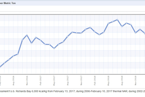 1 Development of South African coal prices [https://www.indexmundi.com/commodities/?commodity=coal-south-african&months=60 access on June 3rd, 2020]