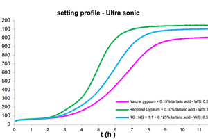 4 Setting profile of formulation # 1-3 – Ultra sonic