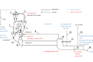 10 Actual material balance chart of the kiln clinkering system for 1# cement clinker production line