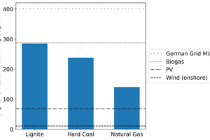 2 Marginal emission factors of electricity for hydrogen production via water electrolysis in comparison to fossil fuel related GHG emissions (own calculation)