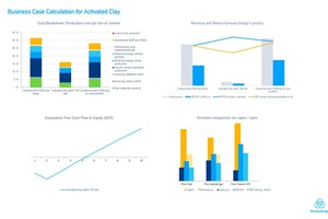 Modelling the business case: The SCM changeover to activated clay must pay for itself