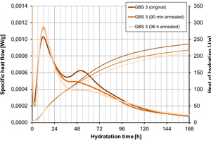 16 Heat of hydration for original and annealed GBS 3, 13b and 14