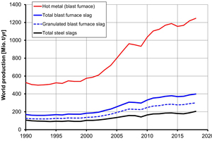 1 World-wide production of pig iron, blast furnace slag and steel slags