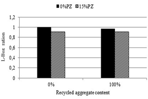 8 The L-Box ratio of composite SCC mixes and the content of recycled aggregate
