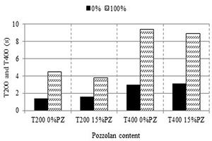9 The T200 and T400 of SCC mixes and the content of pozzolan