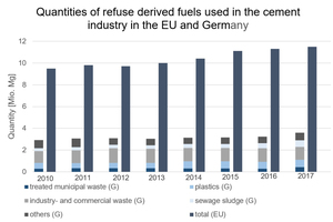 2 Quantities of RDF used in the cement industry, the EU-28 (EU) and in Germany (G) [17] [20]