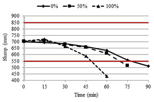 6 The loss of workability of composite SCC made with recycled concrete aggregate showing the content of RCA and the elapsed time (min) in the slump test
