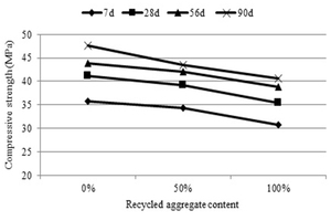 11 The compressive strength of composite SCC and the content of RCA at different curing ages