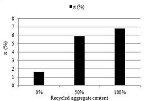 5 The segregation resistance (π) results for composite SCC mixes and the content of recycled concrete aggregate