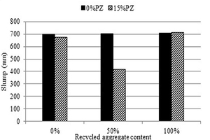7 The slump flow of composite SCC mixes and the content of recycled aggregate