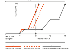 7 Drying and heating-up curves of ED concretes in comparison to cement-containing refractory concretes