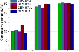 7 Compressive strength after different times