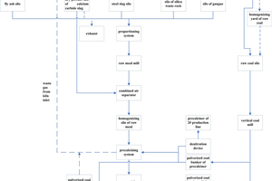 1 1# 3000 t/d production flow chart of SXBY