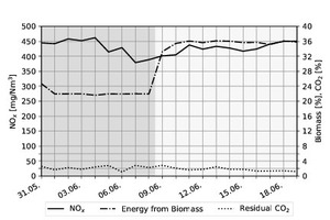 2 NOx emissions, energy input from biomass and residual CO2 before and after side burner installation