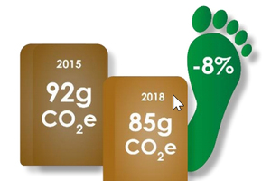 The carbon footprint of paper sacks has been reduced by 8% from 2015 to 2018