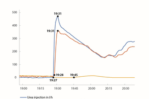 4 Comparison of NH3 response times between GM32 in-situ measurement at SCR inlet and CEMS at the main stack