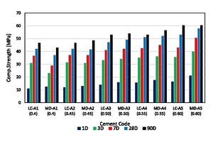 5 Comparative evalu-ation of the mechanical properties of limestone calcined clay (LC) and marble dust calcined clay (MD) cement blends