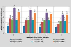 3 Compressive concrete strength at 1 day in relation to the setting period of the concrete